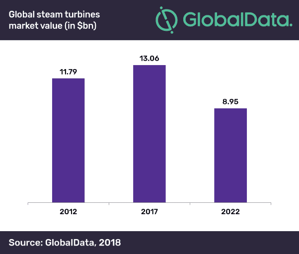 APAC Will Continue to Lead Global Steam Turbine Market Through 2022, Says GlobalData