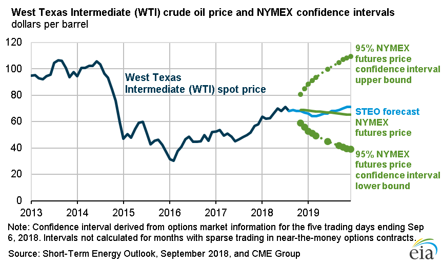 EIA Releases September’s U.S. Short-Term Energy Forecast