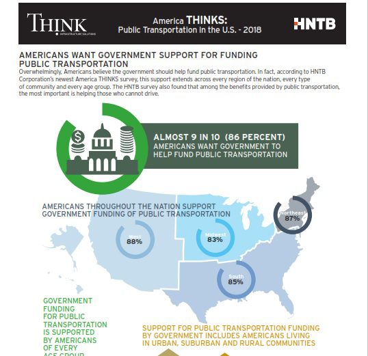 HNTB Survey: Americans Overwhelmingly Believe Public Transportation Should Receive Government Funding