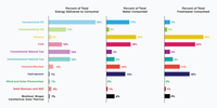 How much water is used to fulfill the energy needs of the US?