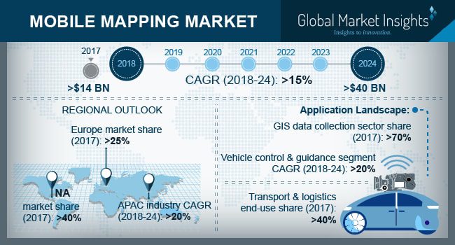 Mobile Mapping Market size worth over $40bn by 2024