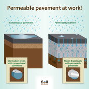 What is “Porous Pavement” and How Does that Help Soils Capture and Clean Water?