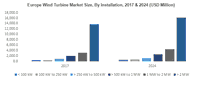 U.S. Wind Turbine Market to be Driven by Decarbonization Targets and Favorable Regulatory Directives