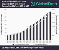 Renewables to Grow Fastest in India Amidst Continued Dominance by Thermal Power, says GlobalData