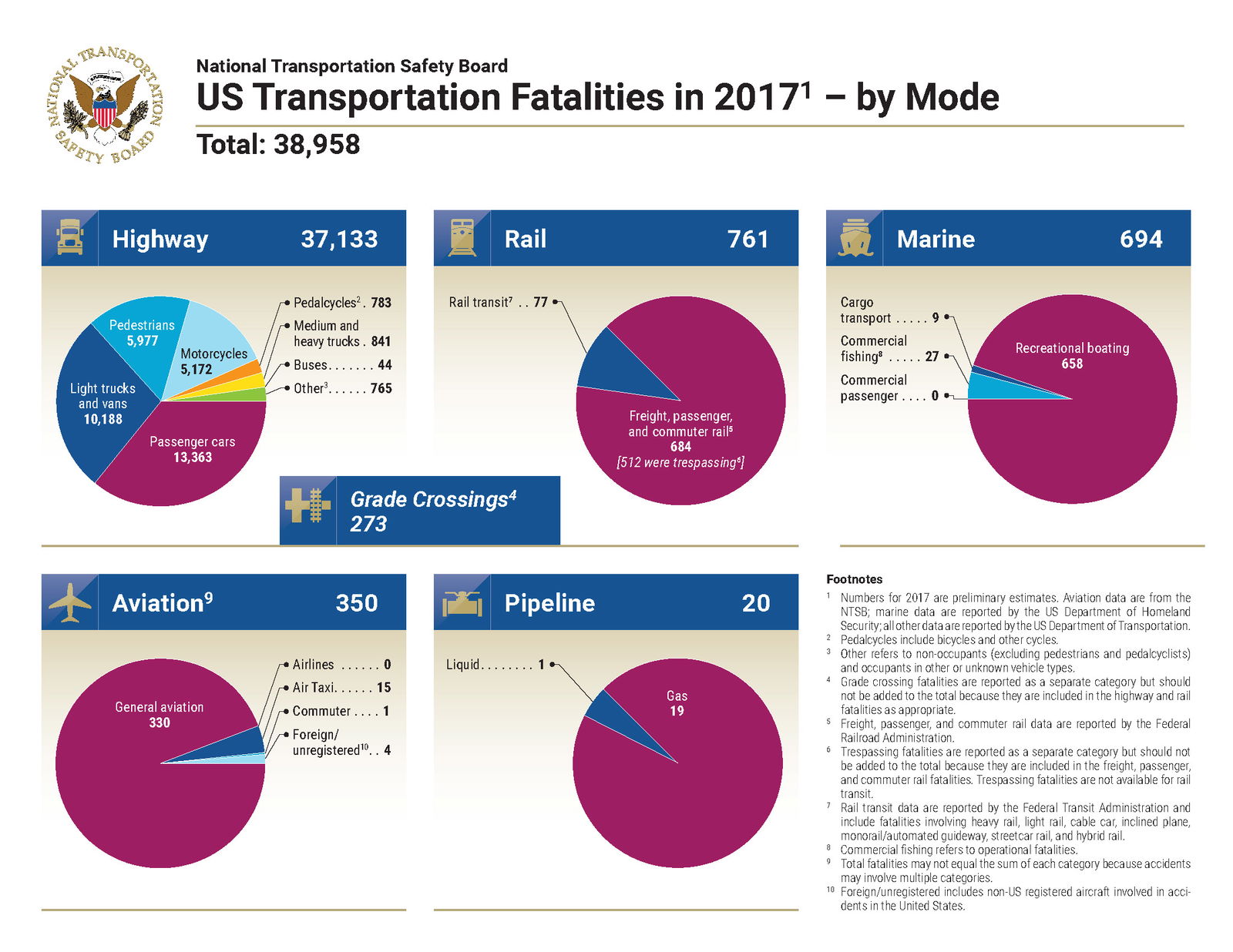 Highway Deaths Account for 95 Percent of all Transportation Fatalities in 2017