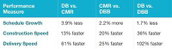 New Research Shows Design-Build Continues to Deliver Projects Most Efficiently