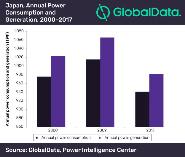 Japan Will Continue to Rely on Nuclear Power; Growth of Renewables Will Depend on Regulatory Reforms and Grid-integration, Says GlobalData