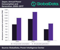 Japan Will Continue to Rely on Nuclear Power; Growth of Renewables Will Depend on Regulatory Reforms and Grid-integration, Says GlobalData
