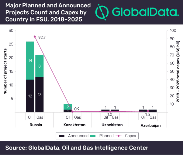 Russia has Highest Capex on Crude and Natural Gas Projects in Former Soviet Union Over Next Seven Years, Says GlobalData