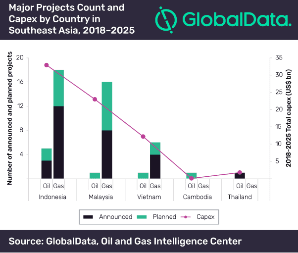 Indonesia has Highest Capex on Crude and Natural Gas Projects in Southeast Asia Over Next Seven Years, says GlobalData