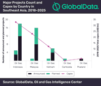 Indonesia has Highest Capex on Crude and Natural Gas Projects in Southeast Asia Over Next Seven Years, says GlobalData