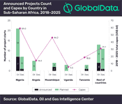 Nigeria has Highest Capex on Crude and Natural Gas Projects in Sub-Saharan Africa Over Next Seven Years, says GlobalData