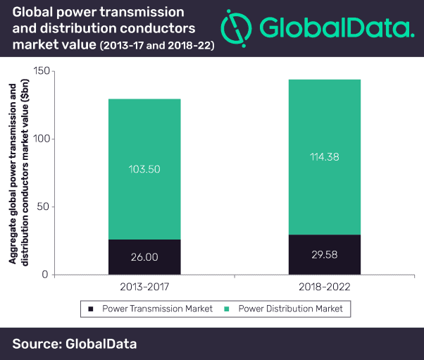 China, India and US will Drive Global Power Transmission and Distribution Conductors Markets over Next Four Years, says GlobalData