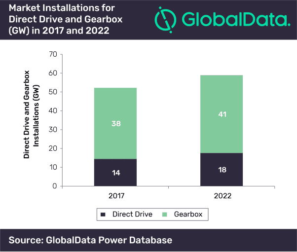 APAC Will Lead Global Wind Gearbox and Direct Drive Equipment Markets Over Next Four Years, Says GlobalData