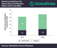 APAC Will Lead Global Wind Gearbox and Direct Drive Equipment Markets Over Next Four Years, Says GlobalData