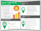 Gannett Fleming Leads the Way with ODOT TSMO Plan