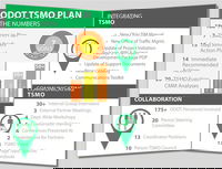 Gannett Fleming Leads the Way with ODOT TSMO Plan