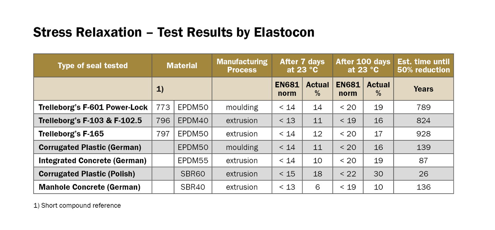 Trelleborg’s Pipe Seals Proven to Offer Eight Times the Service Life of Competitor Systems