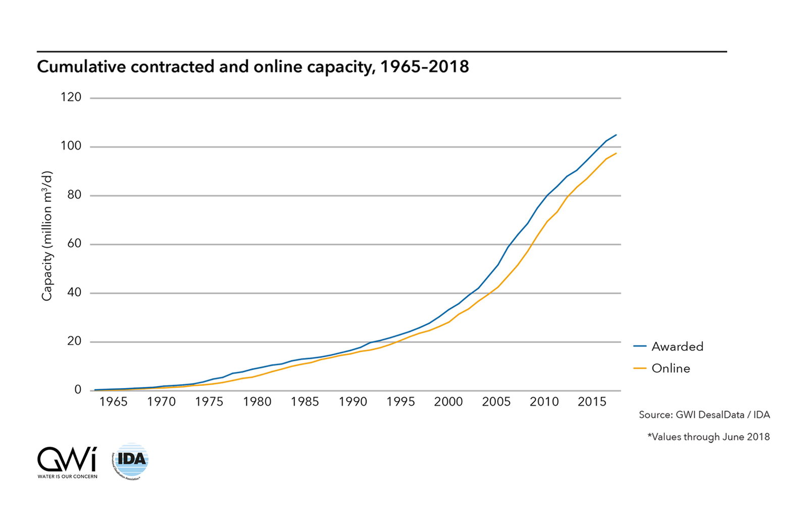 IDA Water Security Handbook Points to Robust Increase in Desalination and Water Reuse for 2019