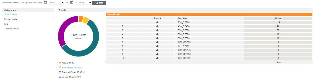 Aircuity Partners with Wistar Institute to Save Energy, Create a Better Environment for Occupants and Provide Access to New Data