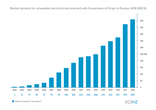 New Milestone: Demand for Renewable Electricity Surpasses 500 TWh in Europe