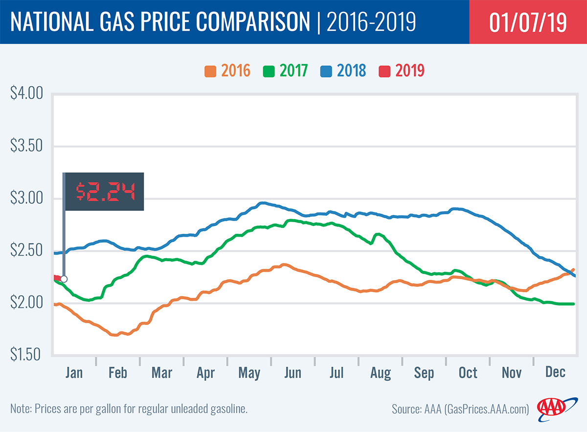 Gas Demand Hits Lowest Level in 2 Years
