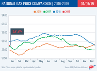 Gas Demand Hits Lowest Level in 2 Years