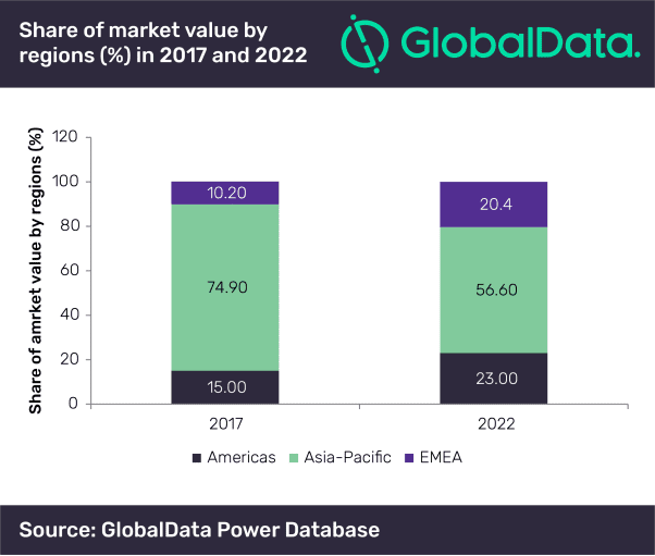 Despite Drop in Share, APAC Will Lead Global Solar PV Market Volume through 2022, Says GlobalData