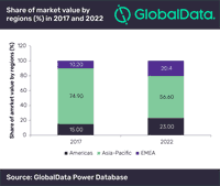 Despite Drop in Share, APAC Will Lead Global Solar PV Market Volume through 2022, Says GlobalData