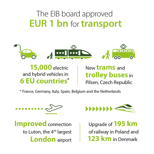 EIB Approves EUR 4.8 Billion of Transport, Business, Urban and Energy Financing and Meets with Civil Society Organisations