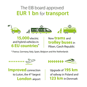 EIB Approves EUR 4.8 Billion of Transport, Business, Urban and Energy Financing and Meets with Civil Society Organisations