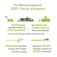 EIB Approves EUR 4.8 Billion of Transport, Business, Urban and Energy Financing and Meets with Civil Society Organisations