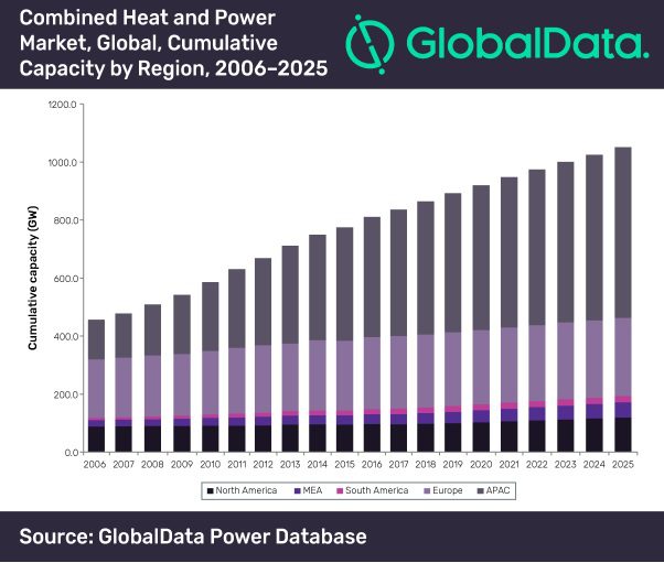 APAC to Remain Largest Combined Heat and Power Market through 2025, Says GlobalData