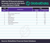 Citi Tops GlobalData’s Global M&A Financial Adviser League Table in the Power Sector for FY2018