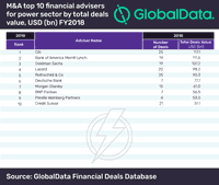 Citi Tops GlobalData’s Global M&A Financial Adviser League Table in the Power Sector for FY2018