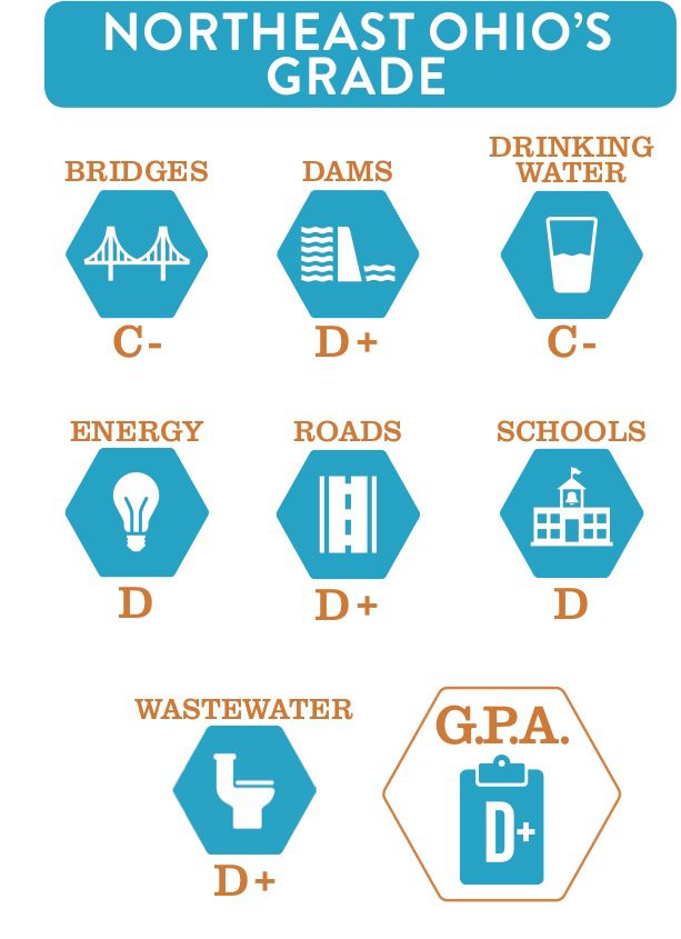 Civil Engineer Group Gives Northeast Ohio's Infrastructure a "D+" on Annual Report Card
