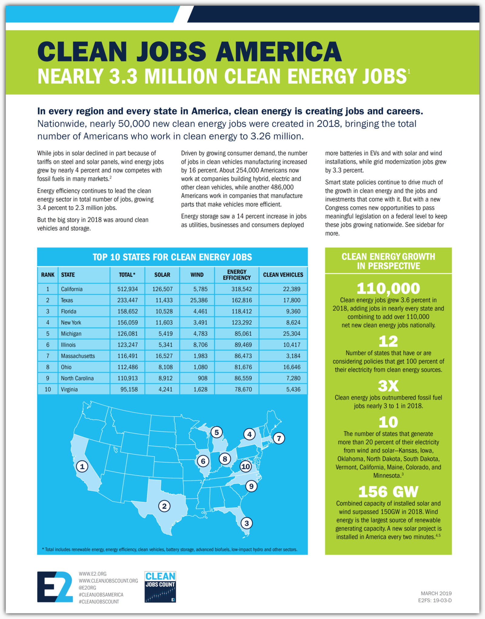 US Clean Energy Jobs Grow 3.6% to Nearly 3.3 Million