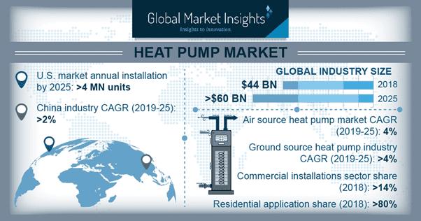 New Insights into The Global Market For Heat Pump