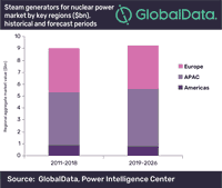 Global Steam Generators for Nuclear Power Market to Grow Modestly to Reach $1.02bn in 2026, Says GlobalData