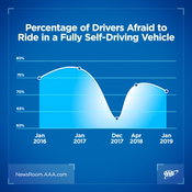 Survey: 75% of Americans Fear Self-Driving Cars