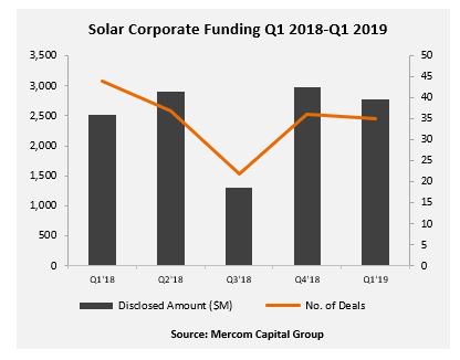 Total Corporate Funding in the Solar Sector Comes to $2.8 Billion in Q1 2019, Reports Mercom Capital Group