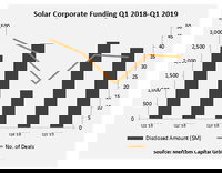 Total Corporate Funding in the Solar Sector Comes to $2.8 Billion in Q1 2019, Reports Mercom Capital Group