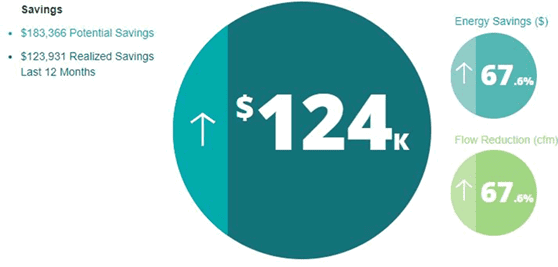 Aircuity Installation in Georgetown University Science Building Saves Energy; Data Uncovers Additional Savings Opportunities