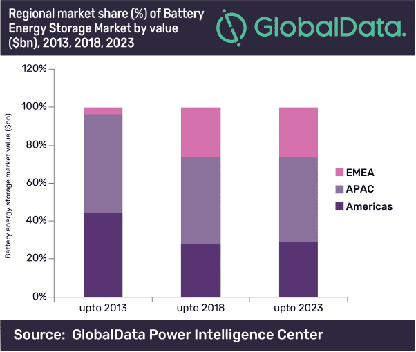 Global Battery Energy Storage Market to Grow by 7% to Reach $13.13bn by 2023, Says GlobalData