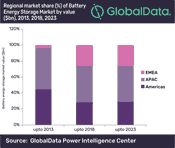 Global Battery Energy Storage Market to Grow by 7% to Reach $13.13bn by 2023, Says GlobalData