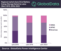 Global Battery Energy Storage Market to Grow by 7% to Reach $13.13bn by 2023, Says GlobalData