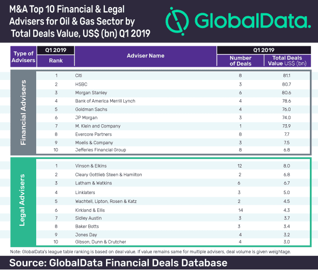 Saudi Aramco-Sabic Deal Helps Citi Retain Top Position in GlobalData’s M&A Financial Advisers League Table in Oil & Gas Sector