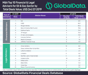 Saudi Aramco-Sabic Deal Helps Citi Retain Top Position in GlobalData’s M&A Financial Advisers League Table in Oil & Gas Sector