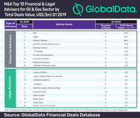 Saudi Aramco-Sabic Deal Helps Citi Retain Top Position in GlobalData’s M&A Financial Advisers League Table in Oil & Gas Sector