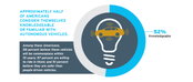 Autonomous Vehicle Knowledge is Key to Acceptance: HNTB Survey